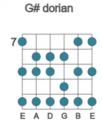 Guitar scale for G# dorian in position 7